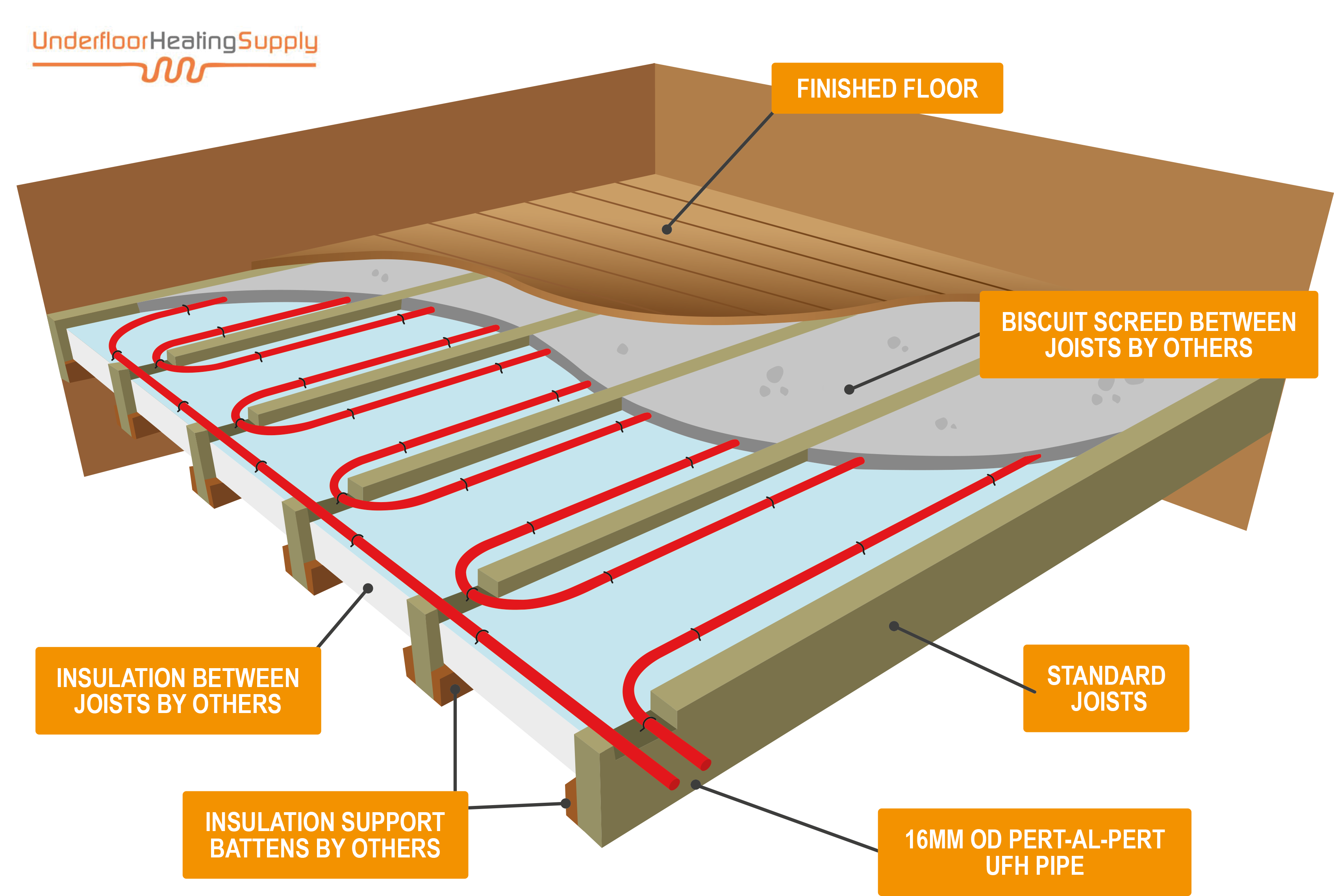 Underfloor Heating Installation Suspended Floors